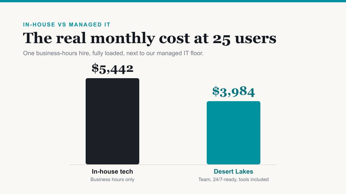 In-House IT vs Managed Services: The Real Cost