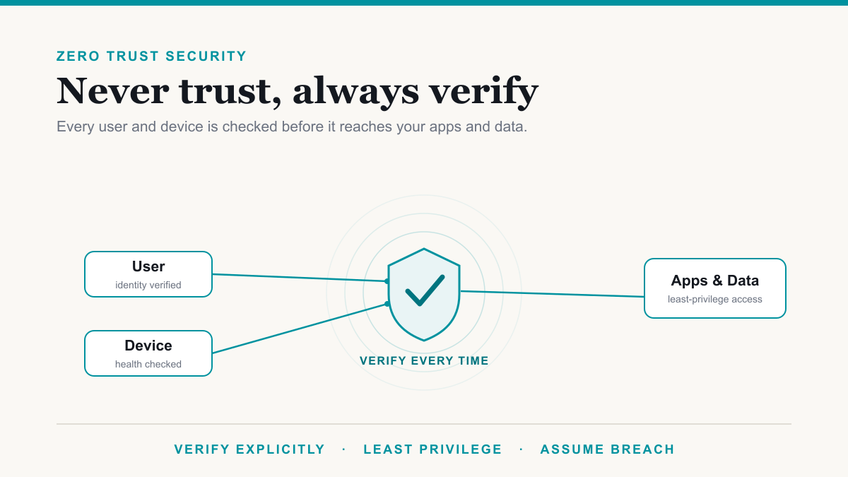 What Is Zero Trust Security? A Plain-English Guide