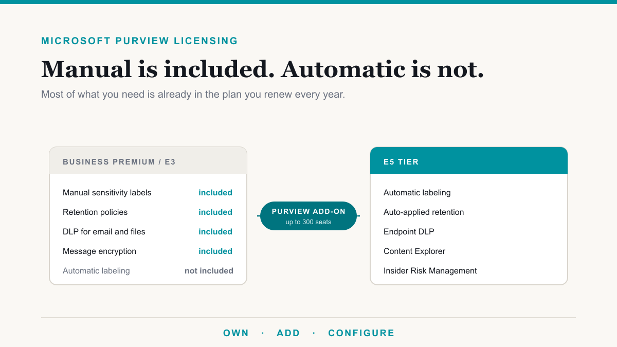 Microsoft Purview Licensing: What You Already Own