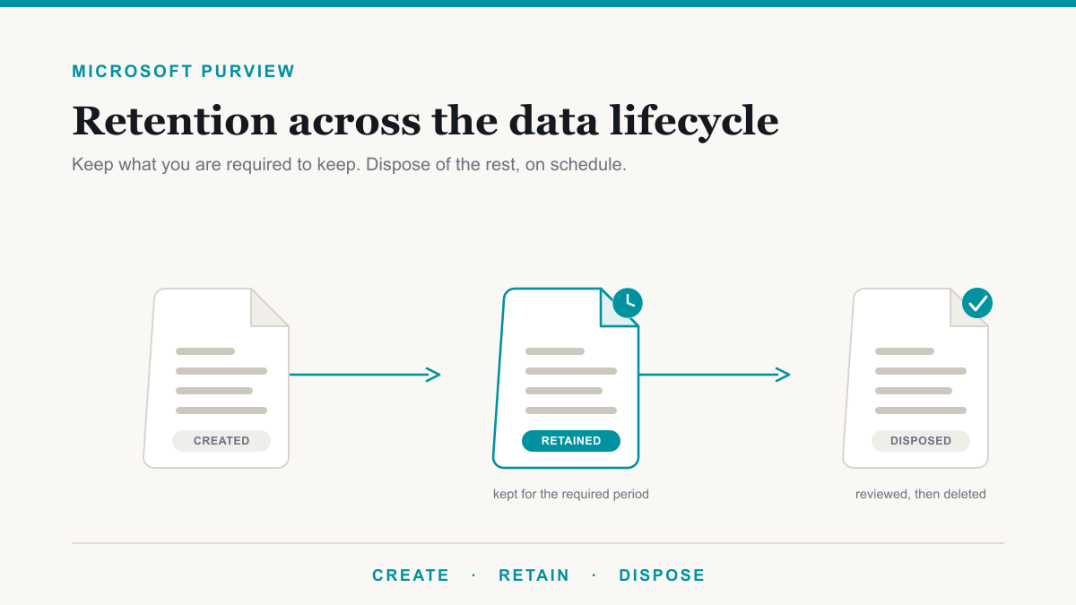 Microsoft Purview Retention and Data Lifecycle
