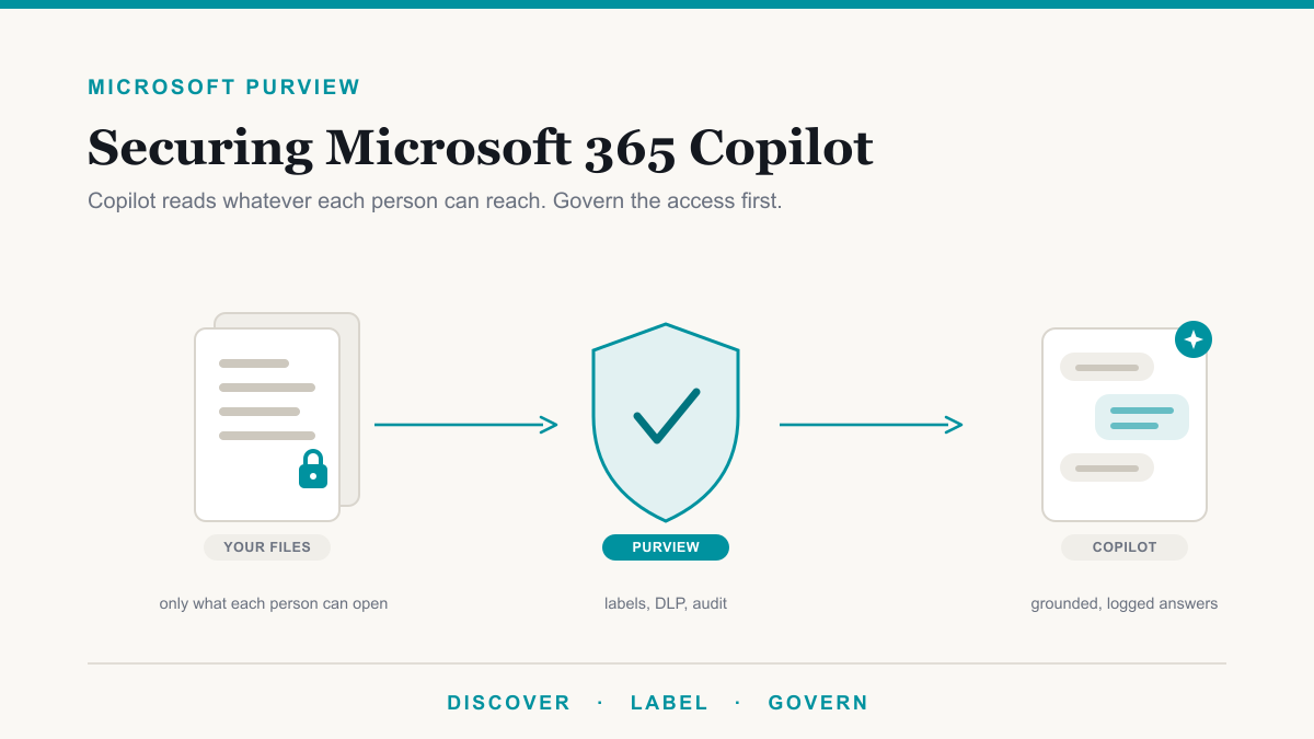 Securing Microsoft 365 Copilot with Microsoft Purview