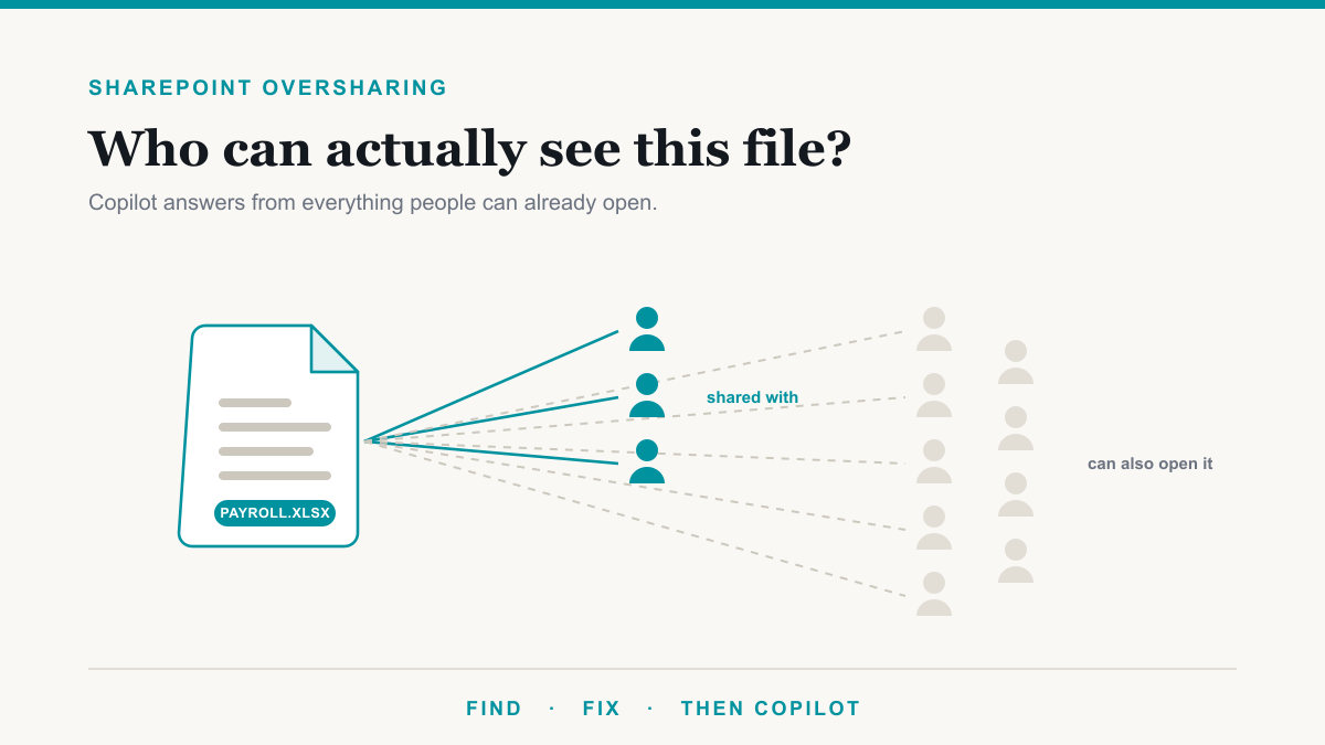 SharePoint Oversharing: Who Can See Your Files?