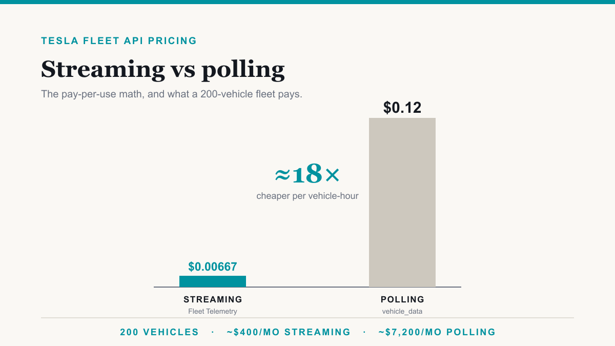 Tesla Fleet API Pricing: Streaming vs Polling