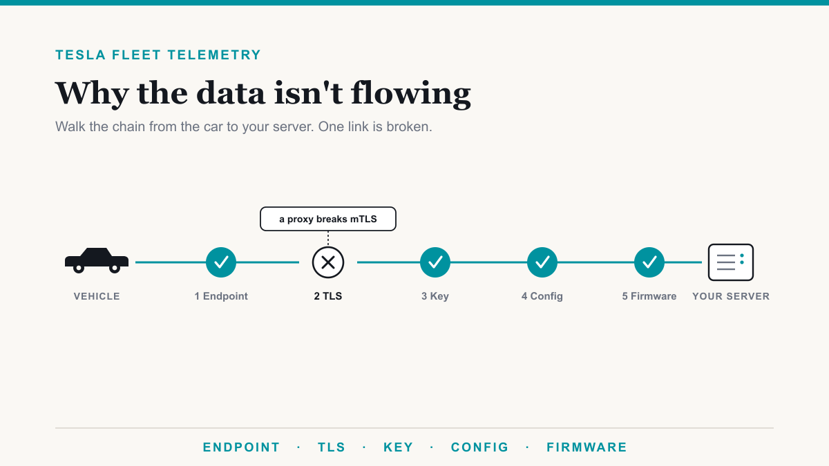 Why Your Tesla Fleet Telemetry Server Isn't Receiving Data