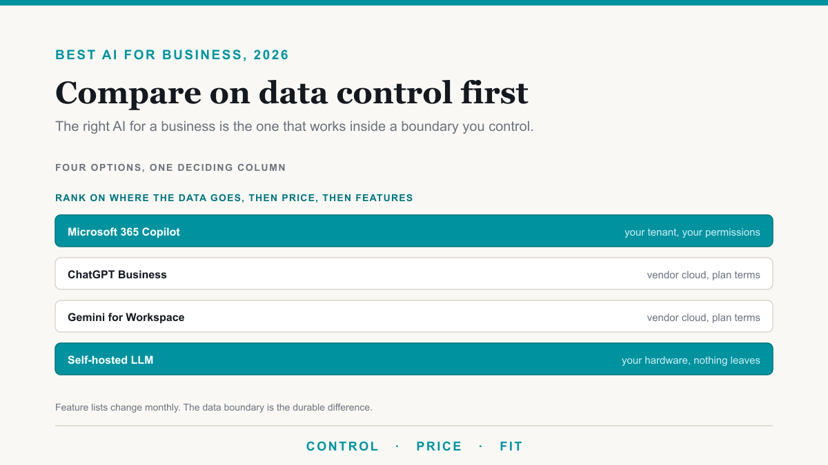 Best AI for Business in 2026: Compare on Data Control First