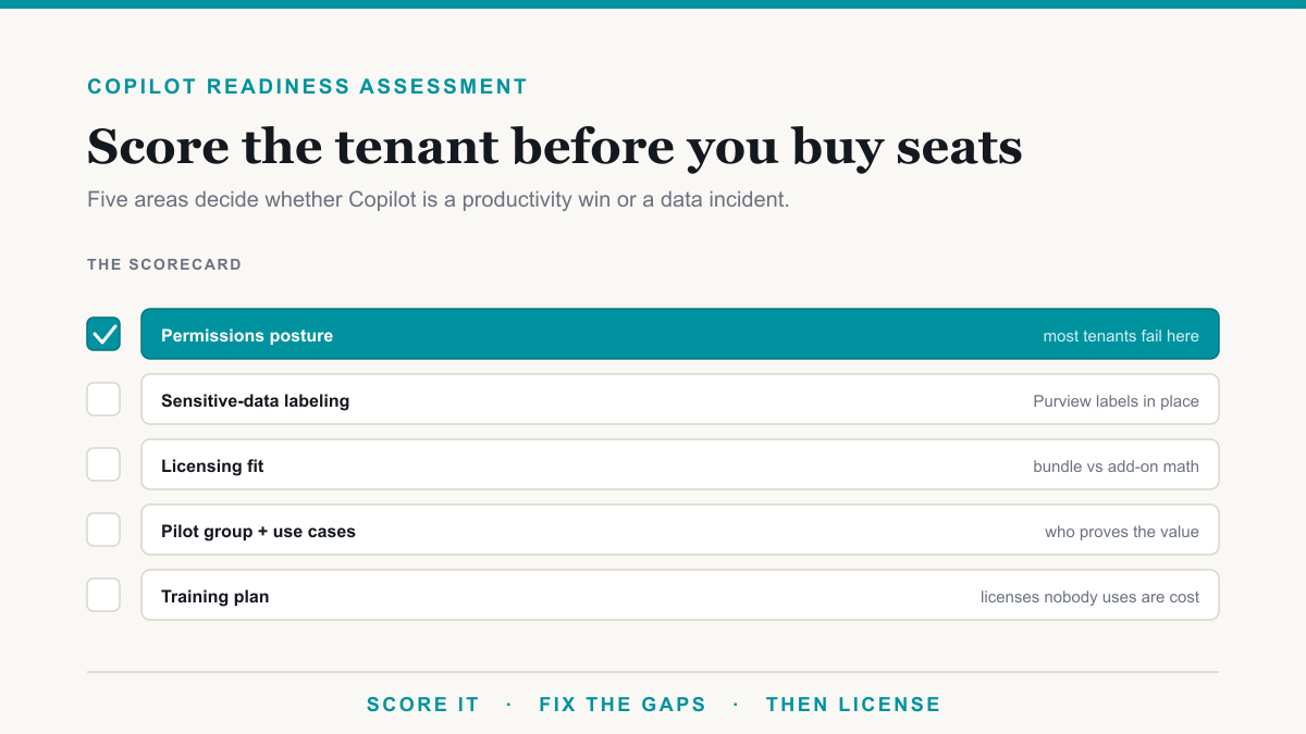 Copilot Readiness Assessment: Score Your Tenant Before You Buy Seats