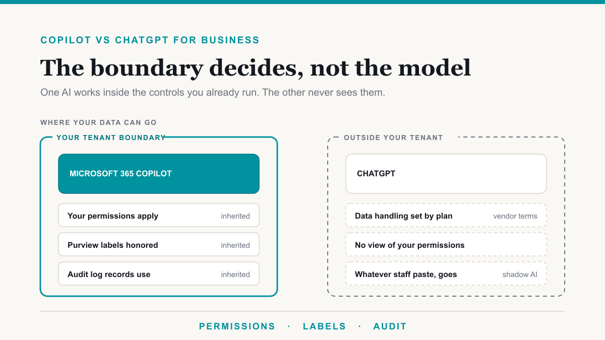 Copilot vs ChatGPT for Business: Which Protects Your Data