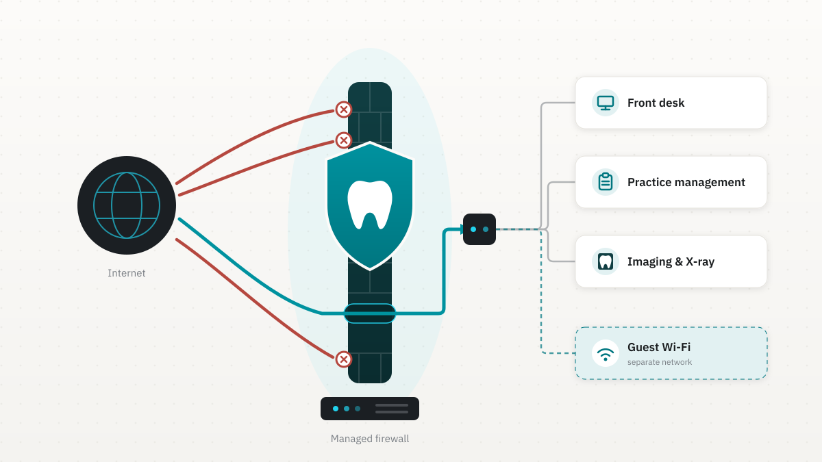 Firewall for Dental Practices: What You Actually Need