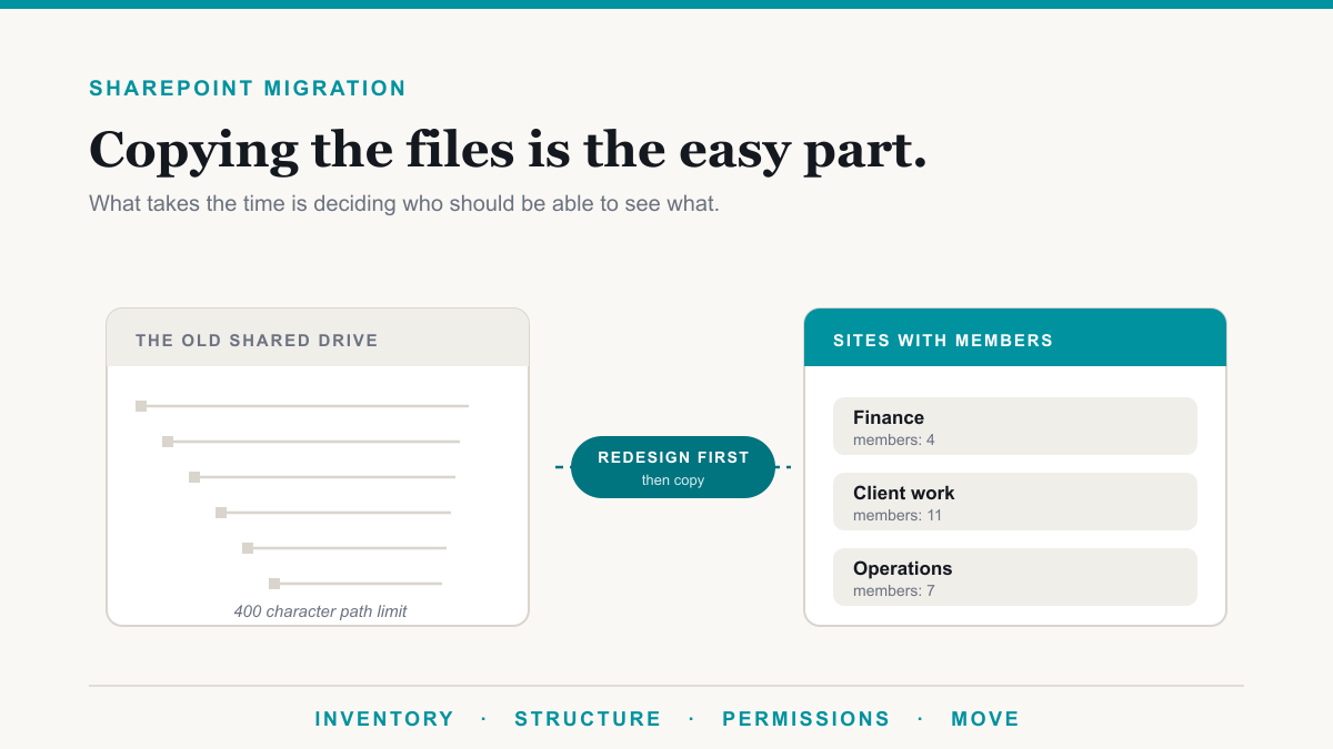 SharePoint Migration for a Small Business: What It Takes