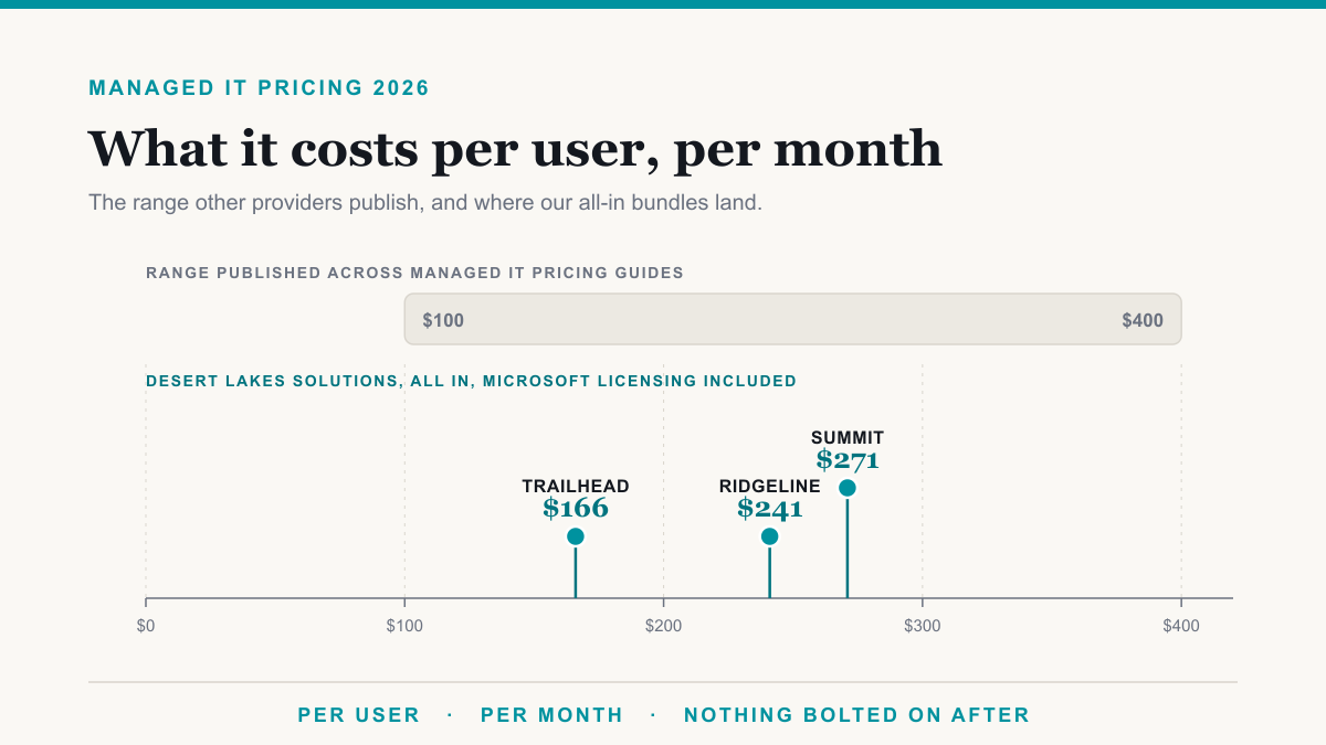 How Much Should Managed IT Cost Per User Per Month in 2026?