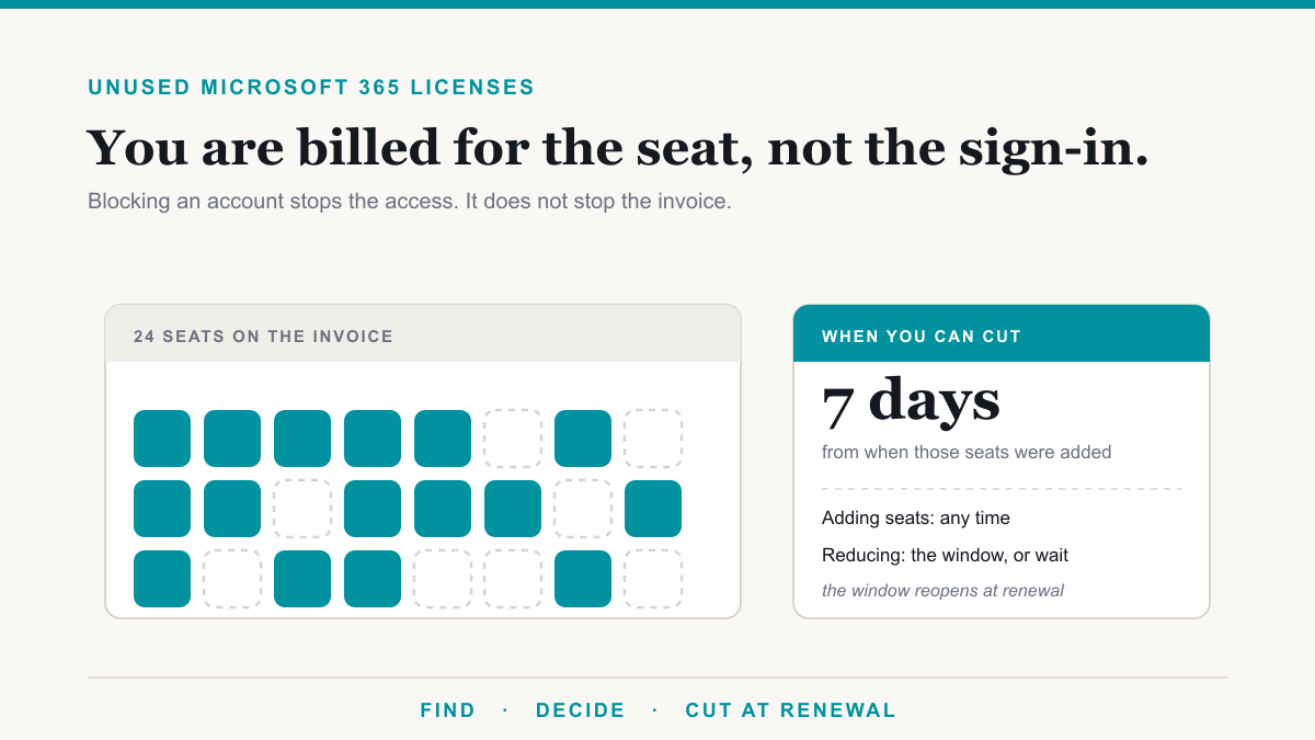 Unused Microsoft 365 Licenses: How to Find and Cut Them