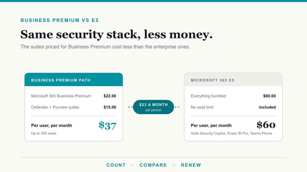 Microsoft 365 Business Premium vs E5: The Real Cost