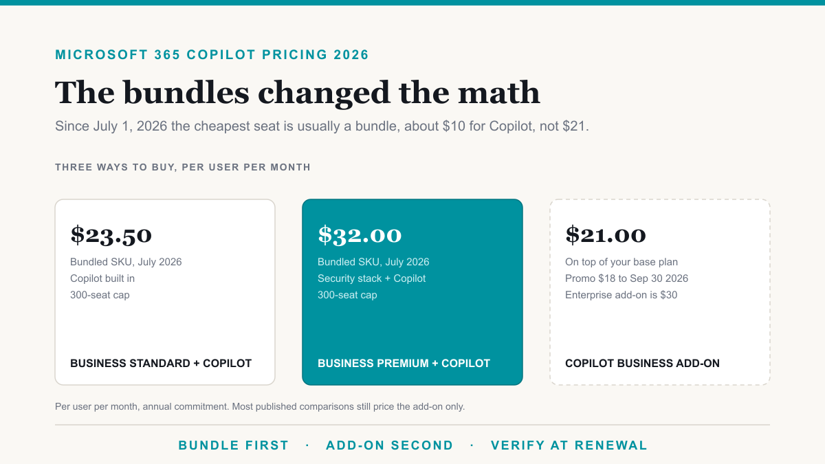Microsoft 365 Copilot Pricing in 2026: The Bundles Changed the Math