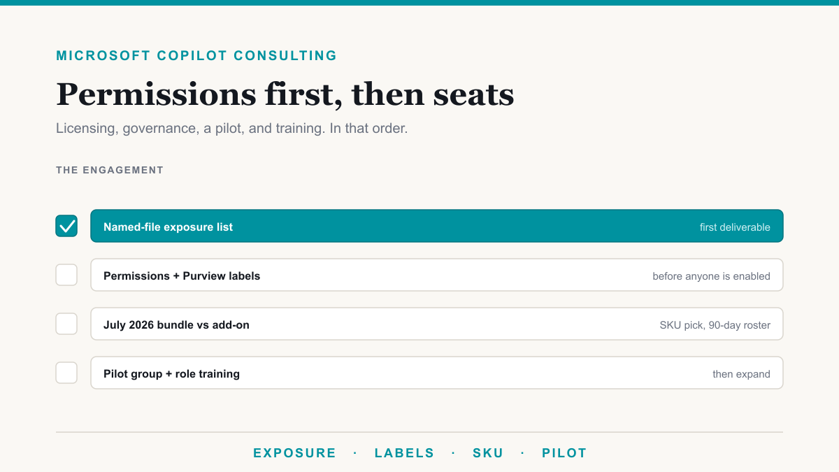 Engagement checklist for Microsoft Copilot consulting: exposure list, permissions and Purview, licensing, then a pilot