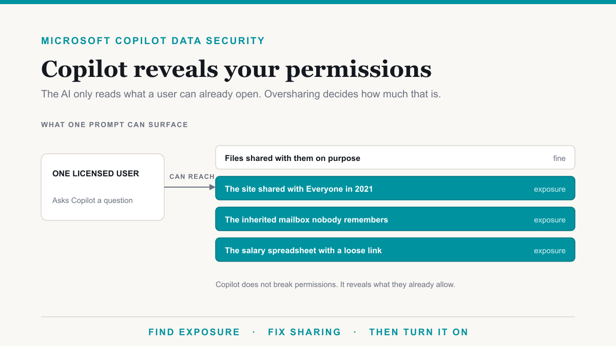 Microsoft Copilot Data Security: The Oversharing Problem Nobody Budgets For