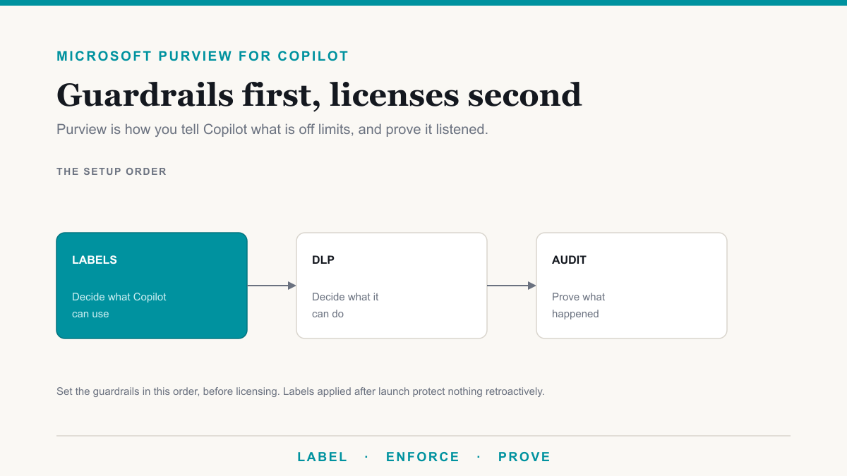 Microsoft Purview for Copilot: Set Up the Guardrails First