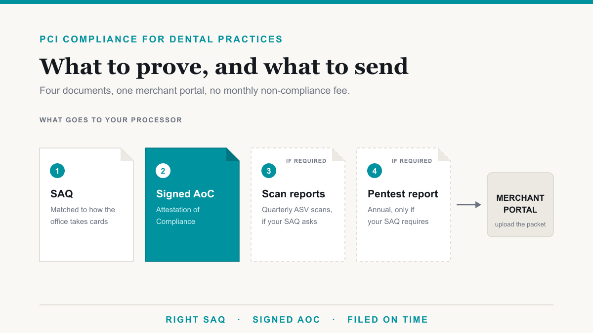 PCI Compliance for Dentists: What to Prove and Submit