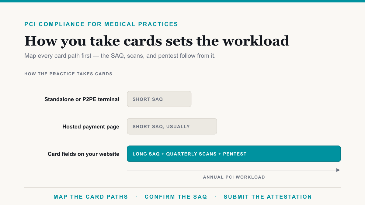 PCI Compliance for a Doctor's Office: What to Submit