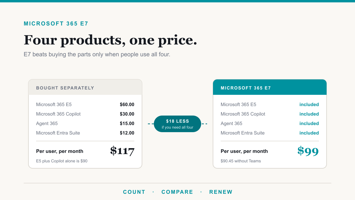 Microsoft 365 E7: Price, What's Included, and E7 vs E5