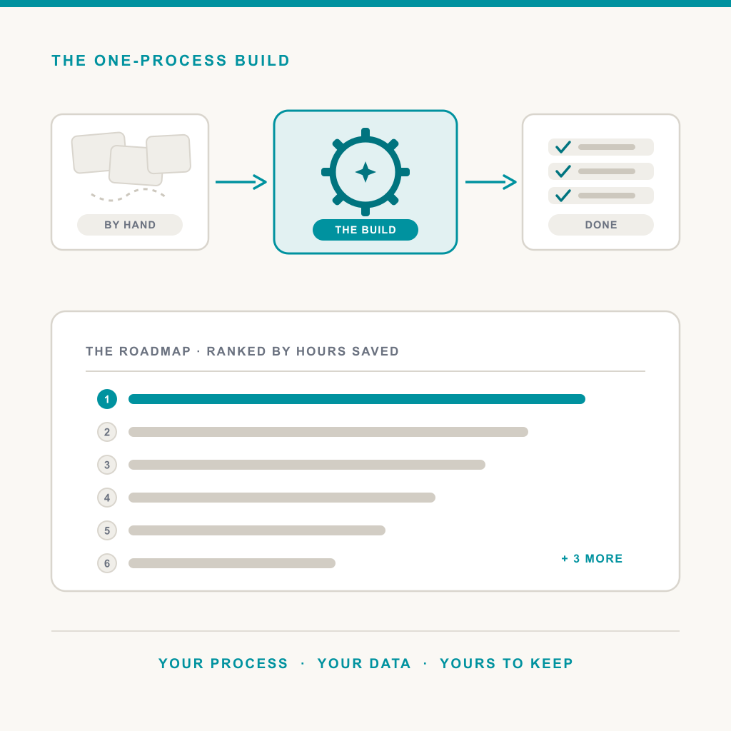 A manual process flowing through the build into completed work, above a roadmap of nine processes ranked by hours saved